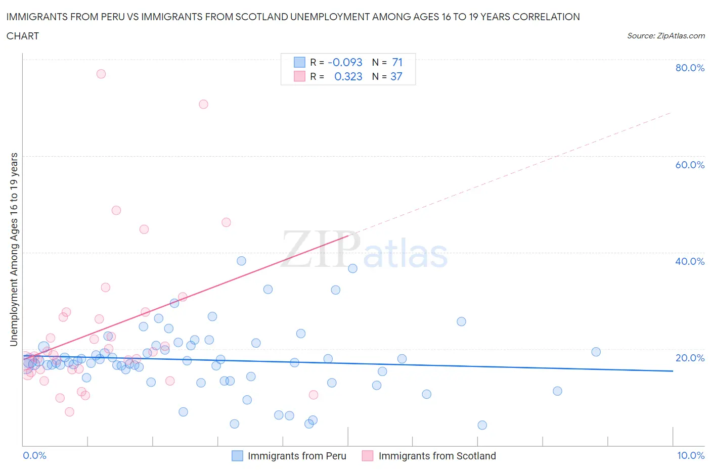 Immigrants from Peru vs Immigrants from Scotland Unemployment Among Ages 16 to 19 years