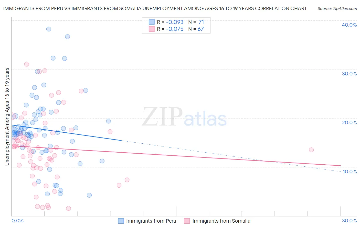Immigrants from Peru vs Immigrants from Somalia Unemployment Among Ages 16 to 19 years