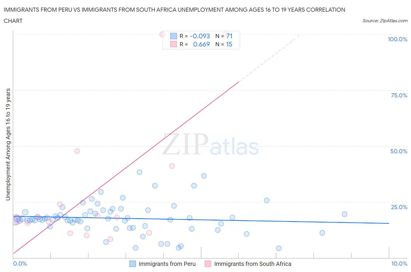 Immigrants from Peru vs Immigrants from South Africa Unemployment Among Ages 16 to 19 years