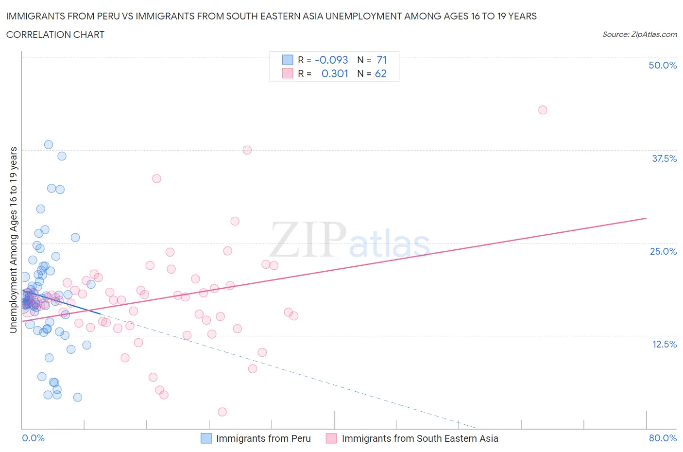 Immigrants from Peru vs Immigrants from South Eastern Asia Unemployment Among Ages 16 to 19 years