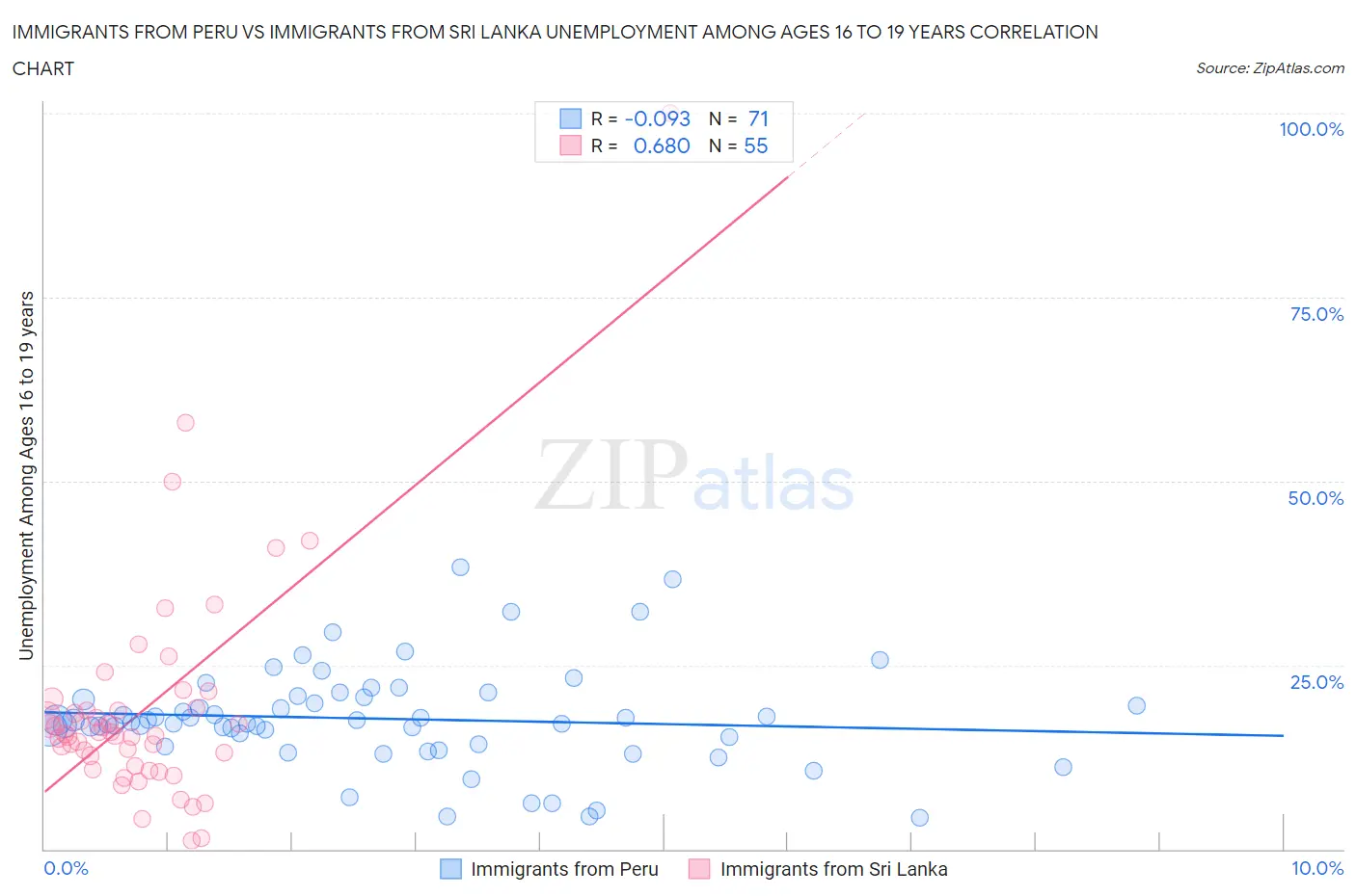 Immigrants from Peru vs Immigrants from Sri Lanka Unemployment Among Ages 16 to 19 years