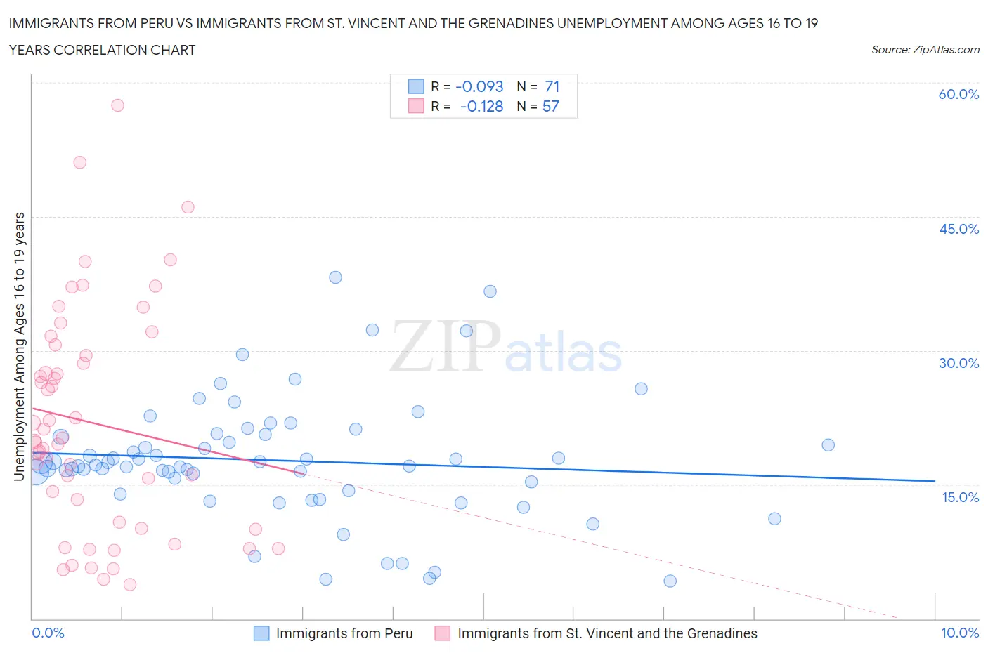 Immigrants from Peru vs Immigrants from St. Vincent and the Grenadines Unemployment Among Ages 16 to 19 years