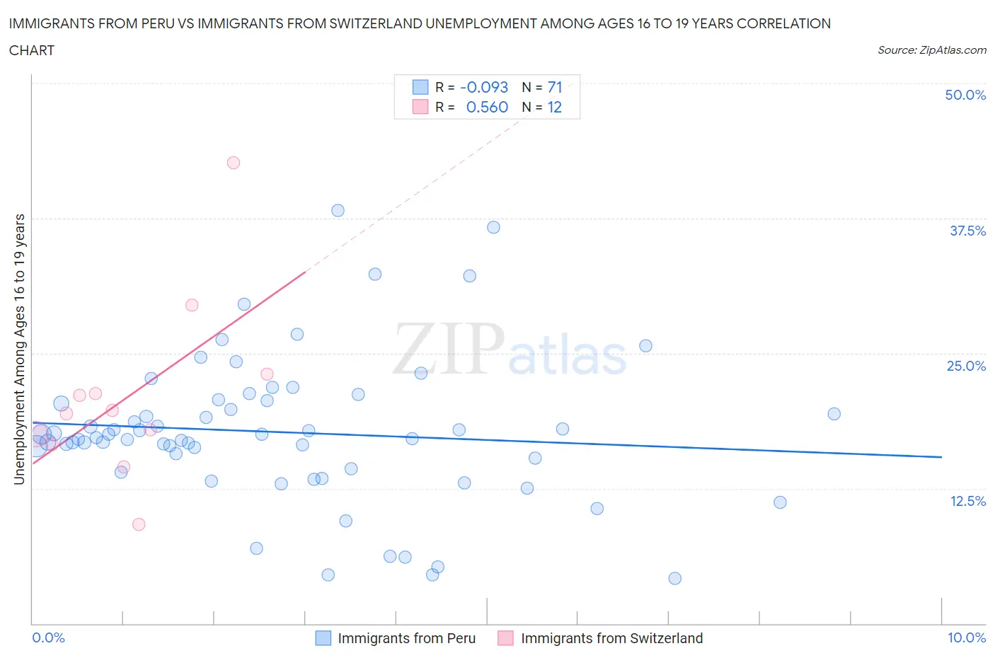 Immigrants from Peru vs Immigrants from Switzerland Unemployment Among Ages 16 to 19 years