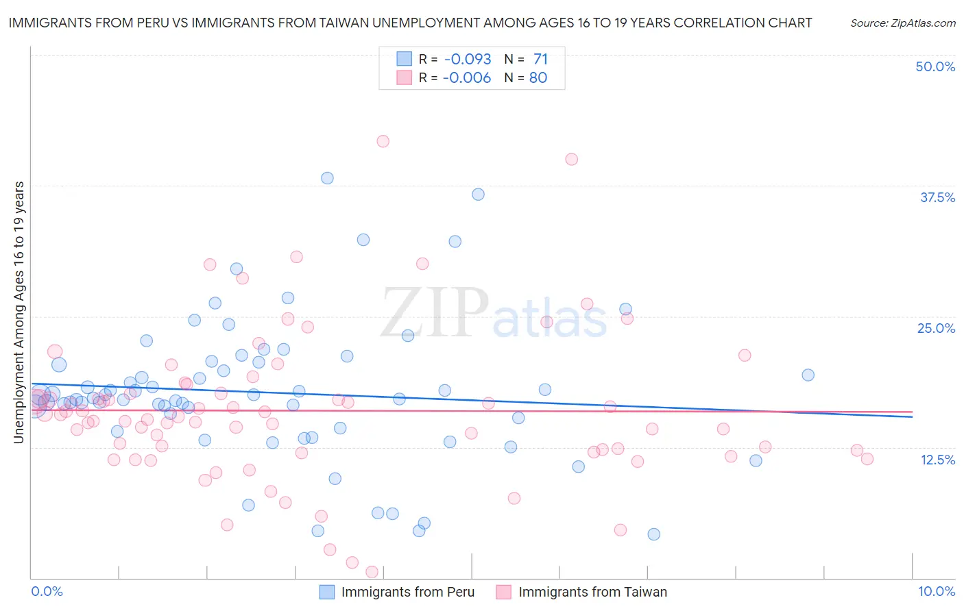 Immigrants from Peru vs Immigrants from Taiwan Unemployment Among Ages 16 to 19 years