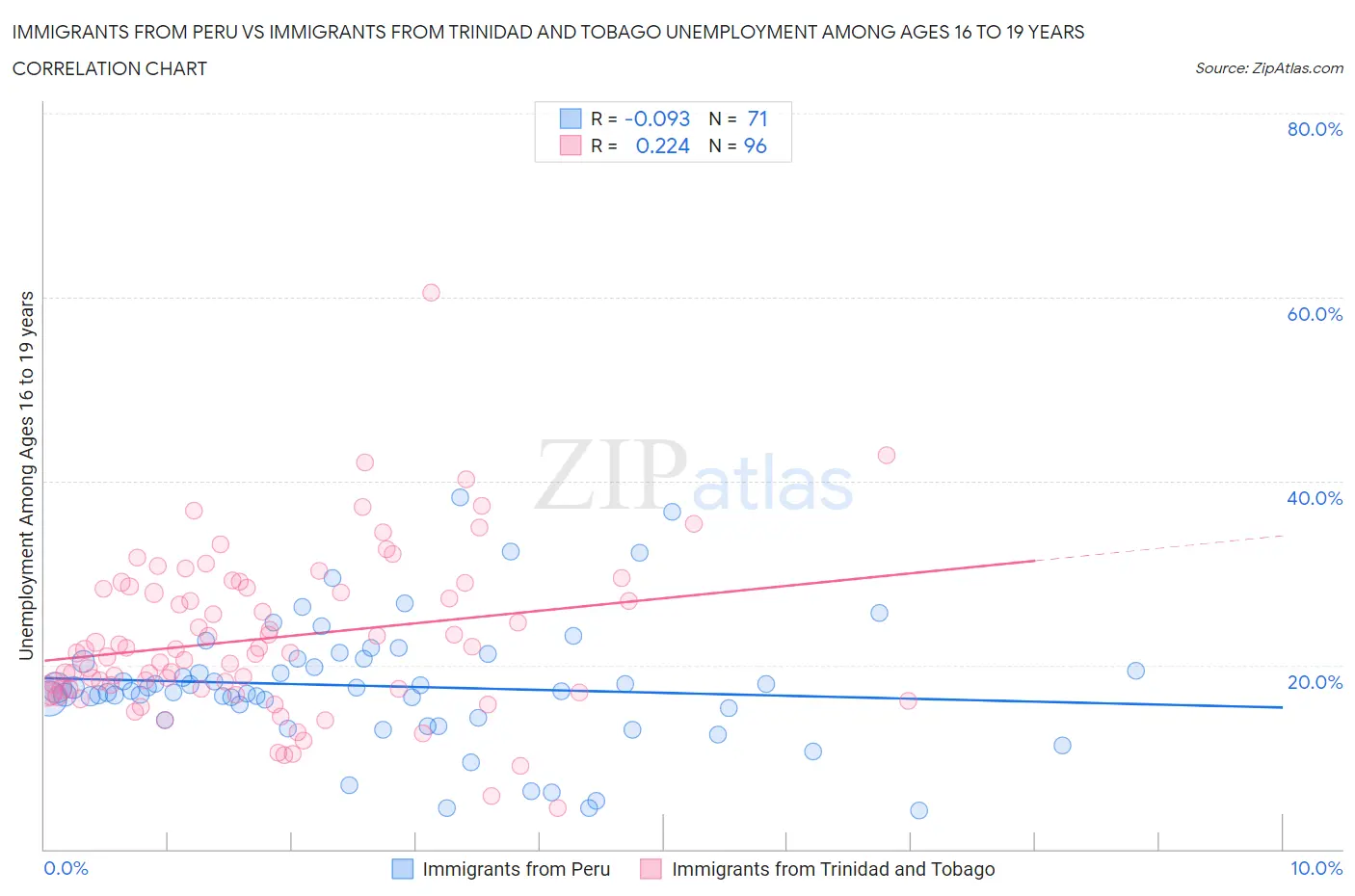 Immigrants from Peru vs Immigrants from Trinidad and Tobago Unemployment Among Ages 16 to 19 years