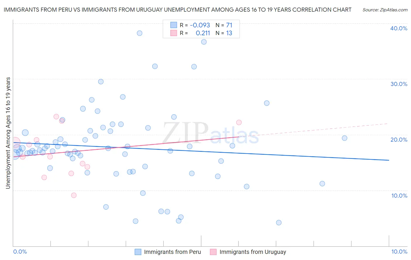 Immigrants from Peru vs Immigrants from Uruguay Unemployment Among Ages 16 to 19 years