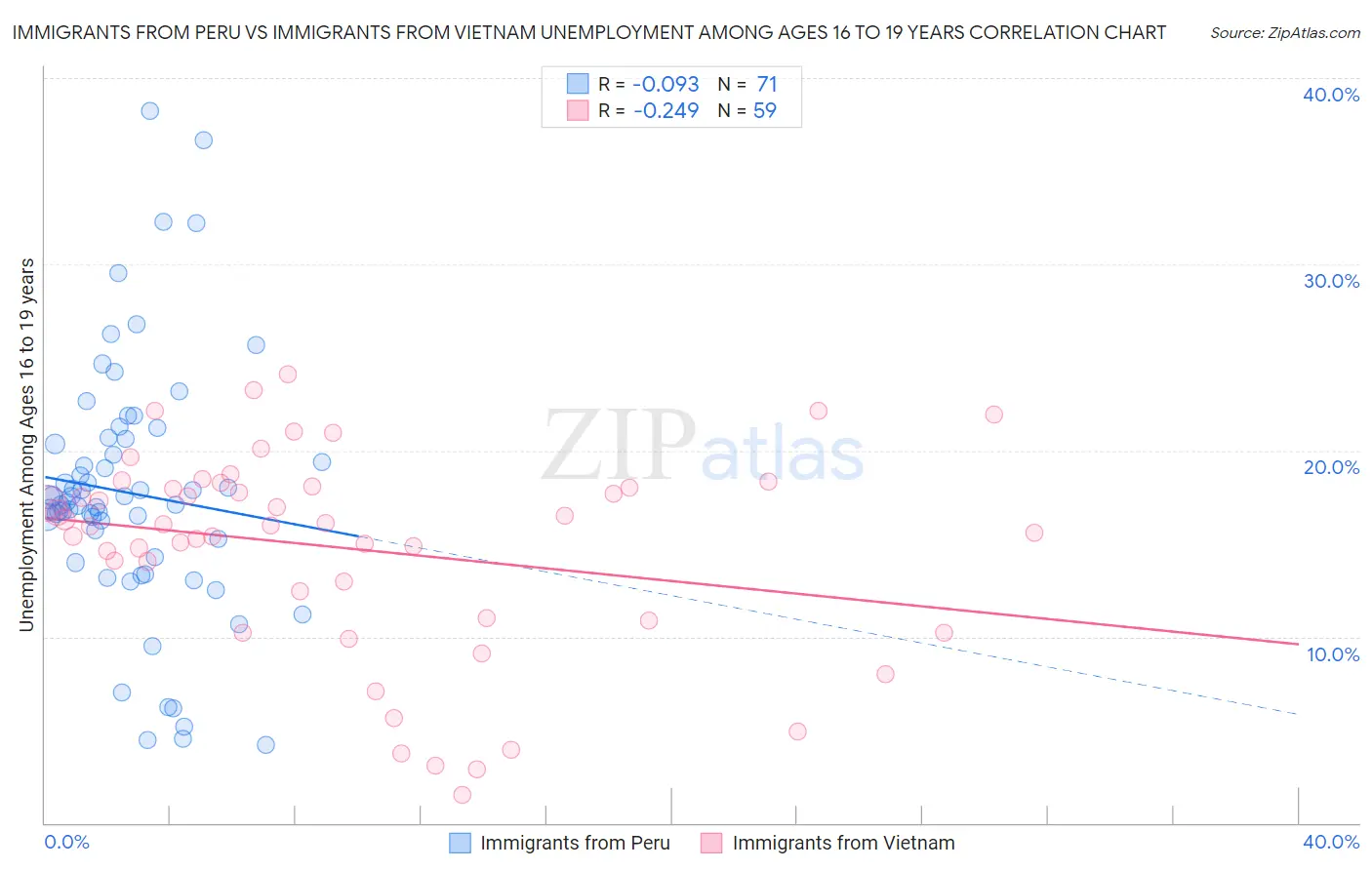 Immigrants from Peru vs Immigrants from Vietnam Unemployment Among Ages 16 to 19 years