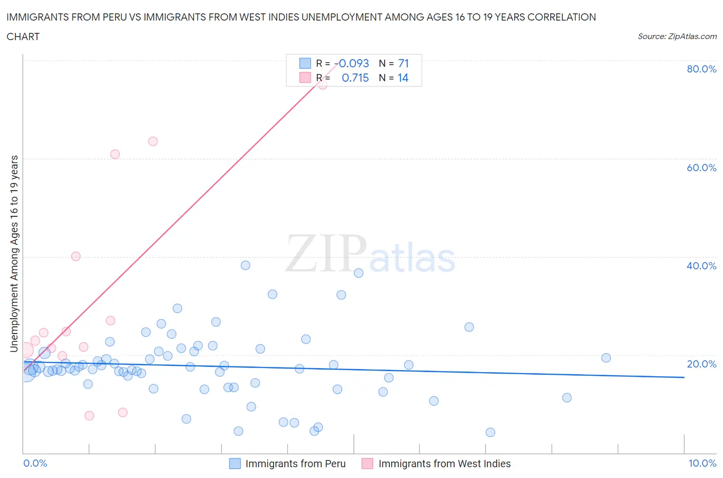 Immigrants from Peru vs Immigrants from West Indies Unemployment Among Ages 16 to 19 years
