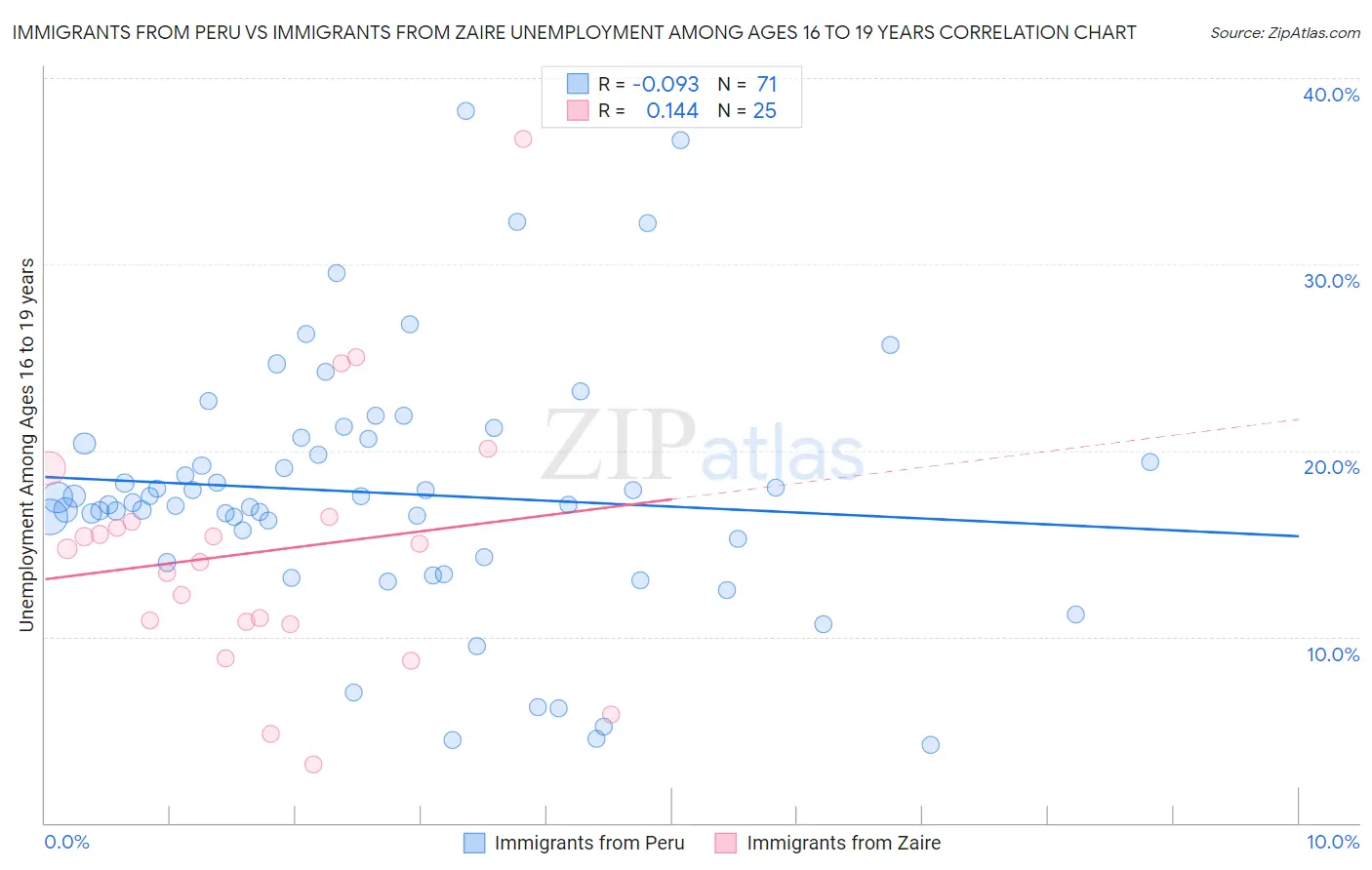 Immigrants from Peru vs Immigrants from Zaire Unemployment Among Ages 16 to 19 years