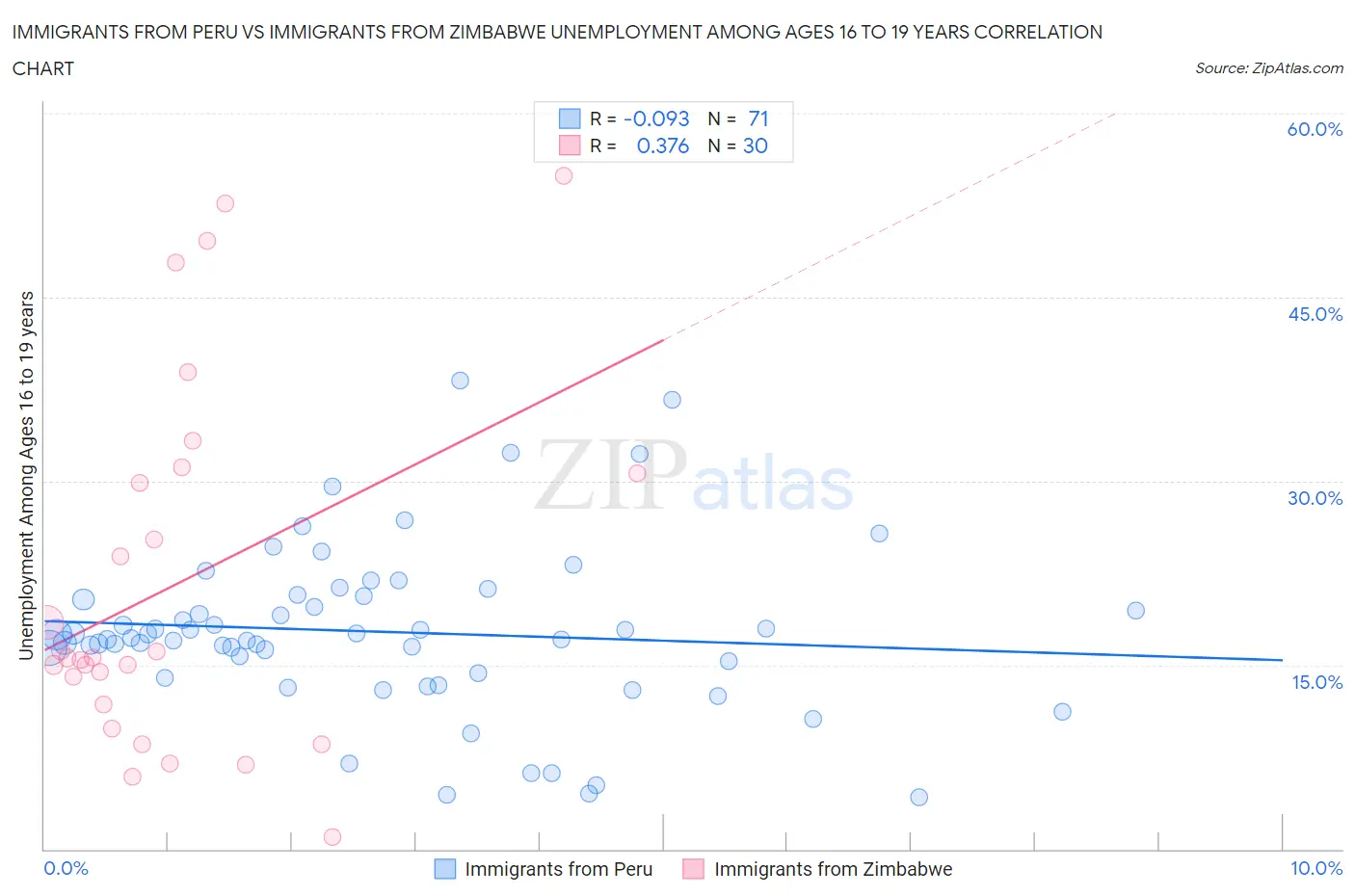Immigrants from Peru vs Immigrants from Zimbabwe Unemployment Among Ages 16 to 19 years