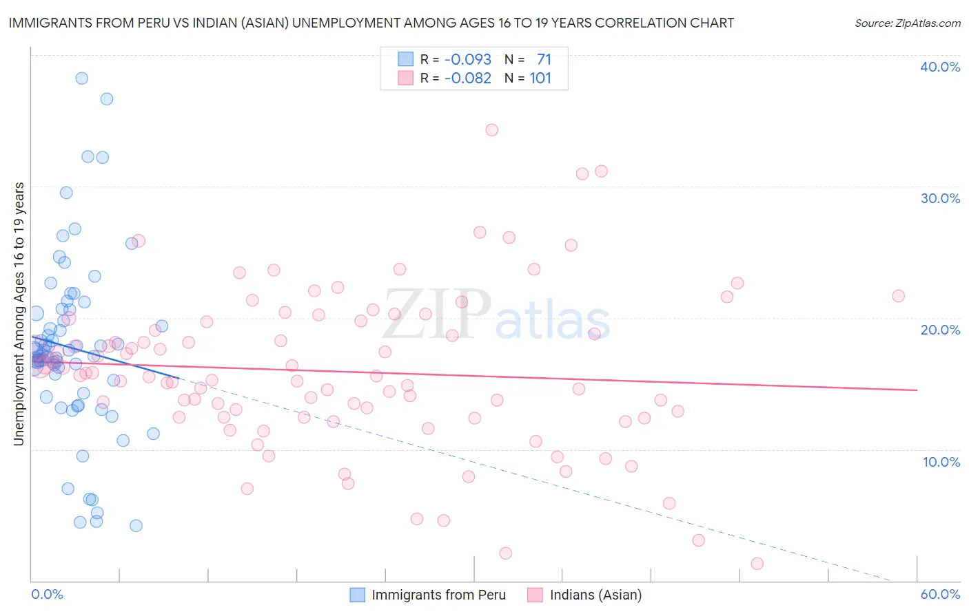 Immigrants from Peru vs Indian (Asian) Unemployment Among Ages 16 to 19 years
