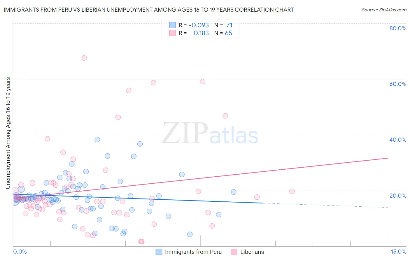 Immigrants from Peru vs Liberian Unemployment Among Ages 16 to 19 years