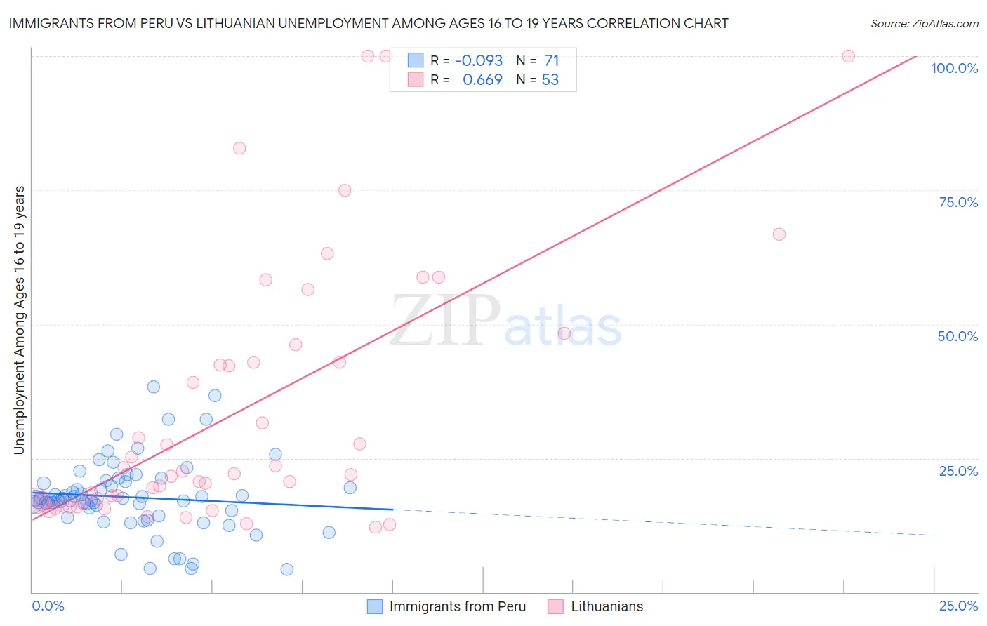 Immigrants from Peru vs Lithuanian Unemployment Among Ages 16 to 19 years