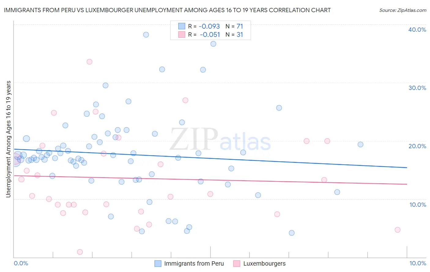 Immigrants from Peru vs Luxembourger Unemployment Among Ages 16 to 19 years