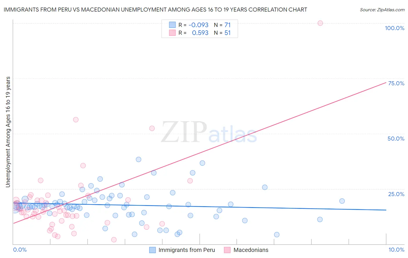 Immigrants from Peru vs Macedonian Unemployment Among Ages 16 to 19 years