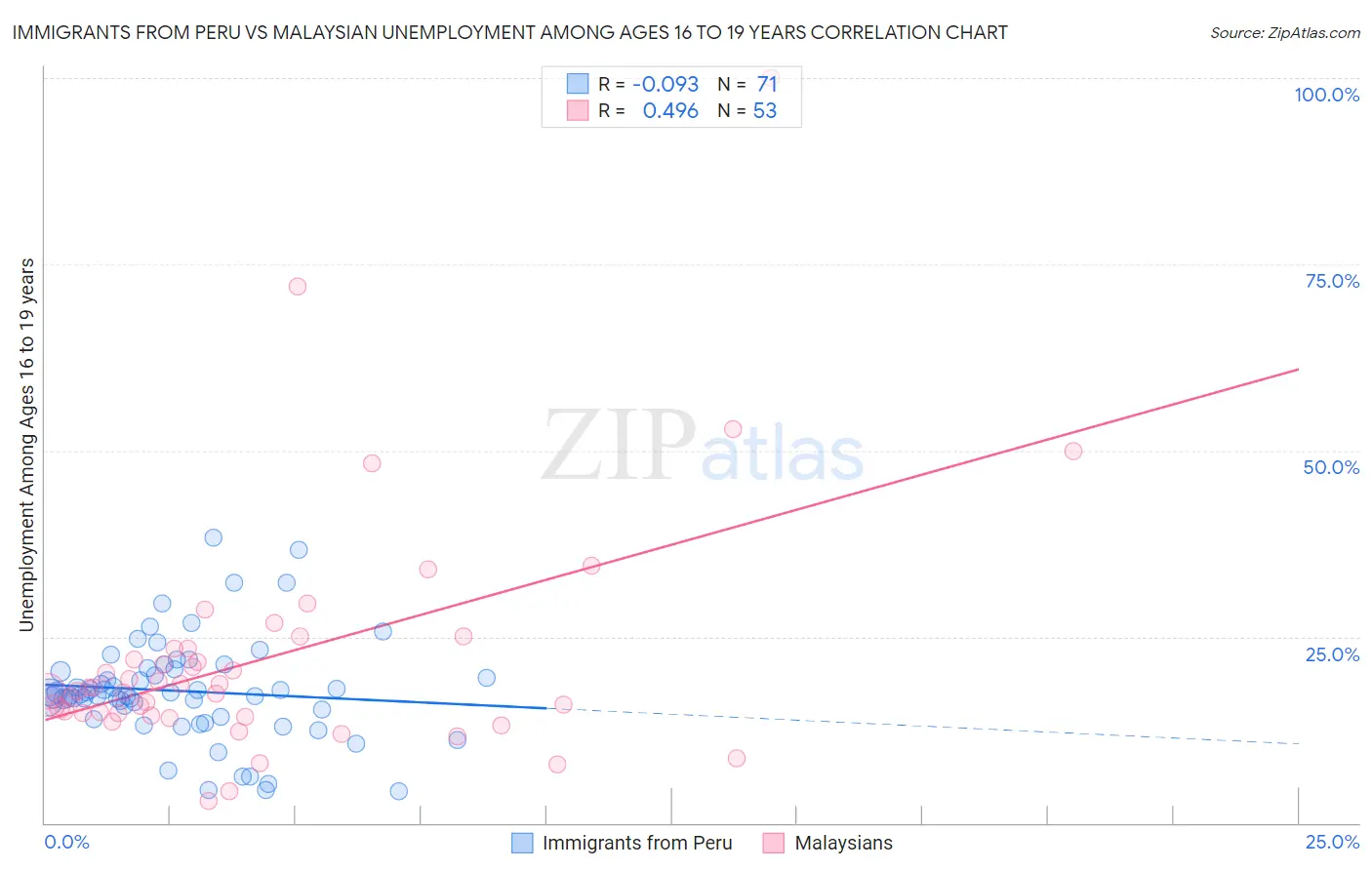 Immigrants from Peru vs Malaysian Unemployment Among Ages 16 to 19 years