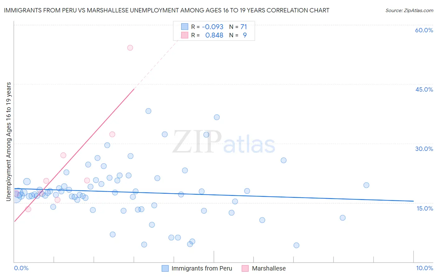 Immigrants from Peru vs Marshallese Unemployment Among Ages 16 to 19 years