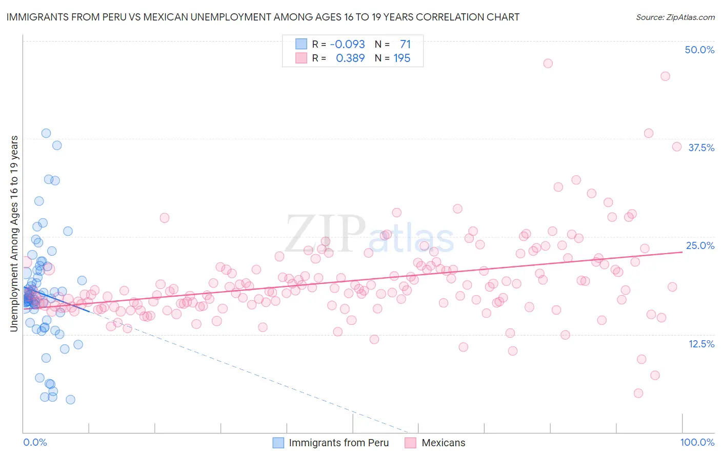 Immigrants from Peru vs Mexican Unemployment Among Ages 16 to 19 years