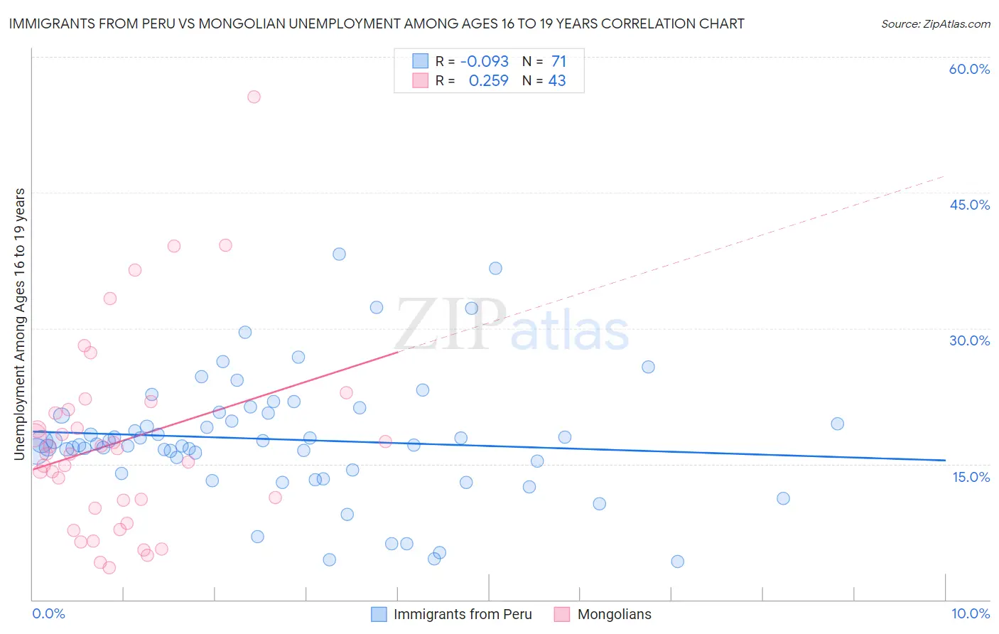 Immigrants from Peru vs Mongolian Unemployment Among Ages 16 to 19 years