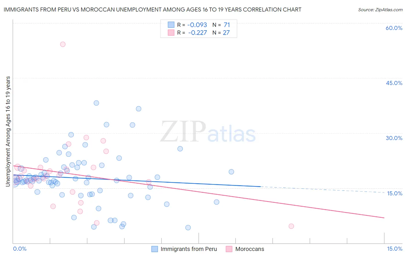 Immigrants from Peru vs Moroccan Unemployment Among Ages 16 to 19 years