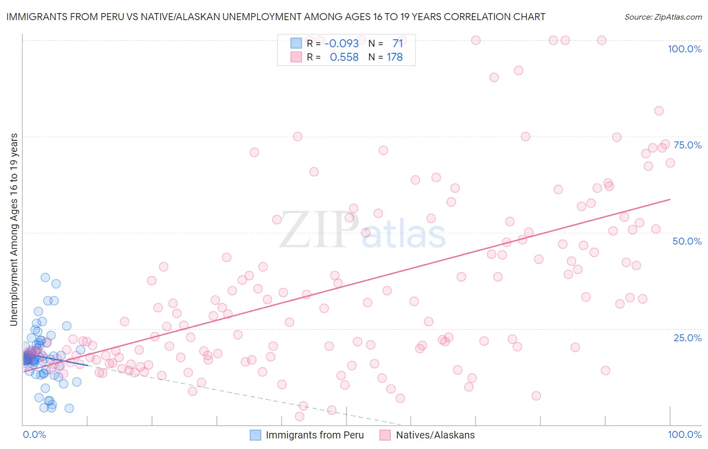 Immigrants from Peru vs Native/Alaskan Unemployment Among Ages 16 to 19 years