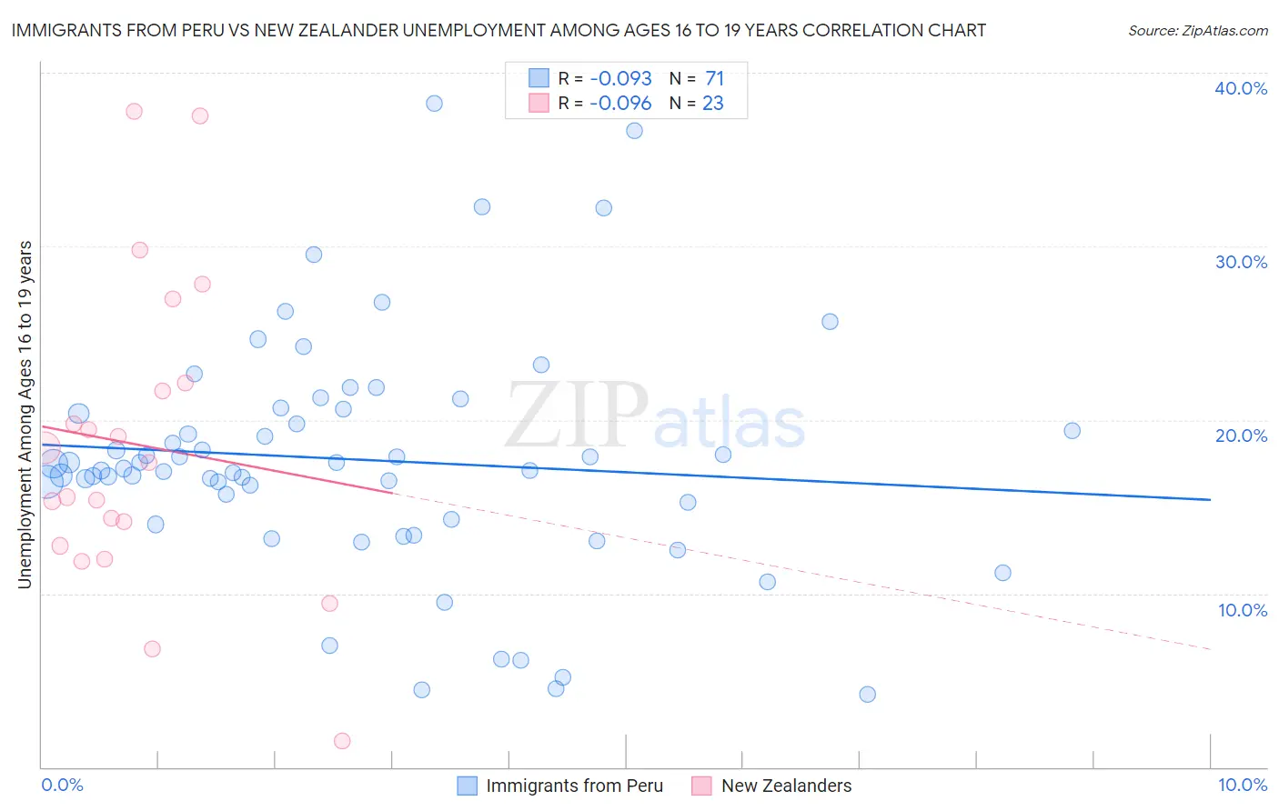 Immigrants from Peru vs New Zealander Unemployment Among Ages 16 to 19 years