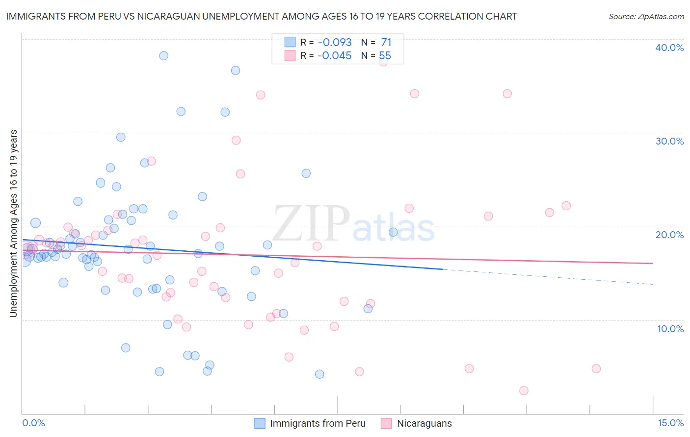 Immigrants from Peru vs Nicaraguan Unemployment Among Ages 16 to 19 years