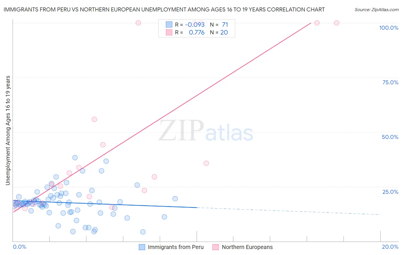 Immigrants from Peru vs Northern European Unemployment Among Ages 16 to 19 years