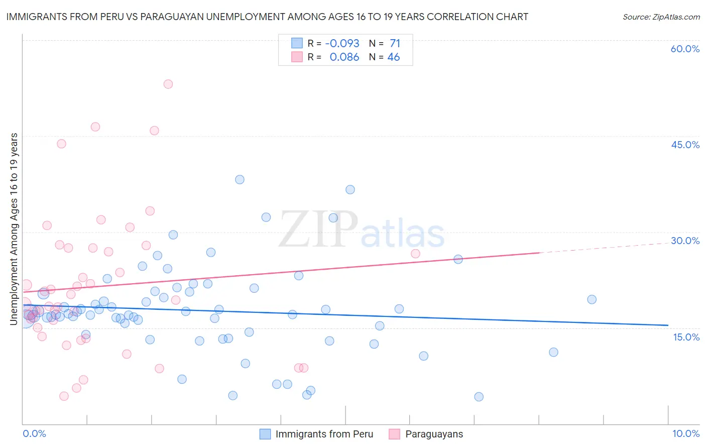 Immigrants from Peru vs Paraguayan Unemployment Among Ages 16 to 19 years