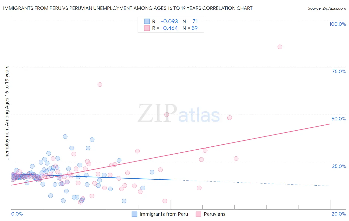 Immigrants from Peru vs Peruvian Unemployment Among Ages 16 to 19 years