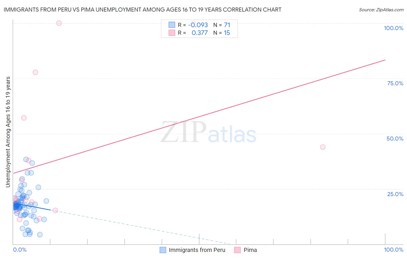 Immigrants from Peru vs Pima Unemployment Among Ages 16 to 19 years
