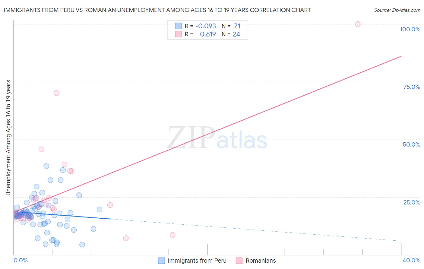 Immigrants from Peru vs Romanian Unemployment Among Ages 16 to 19 years