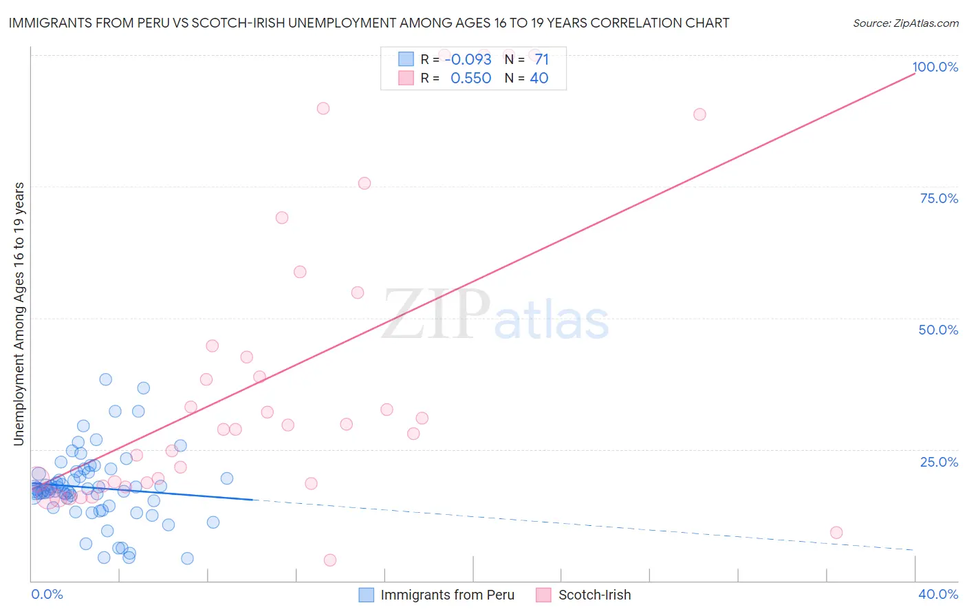 Immigrants from Peru vs Scotch-Irish Unemployment Among Ages 16 to 19 years