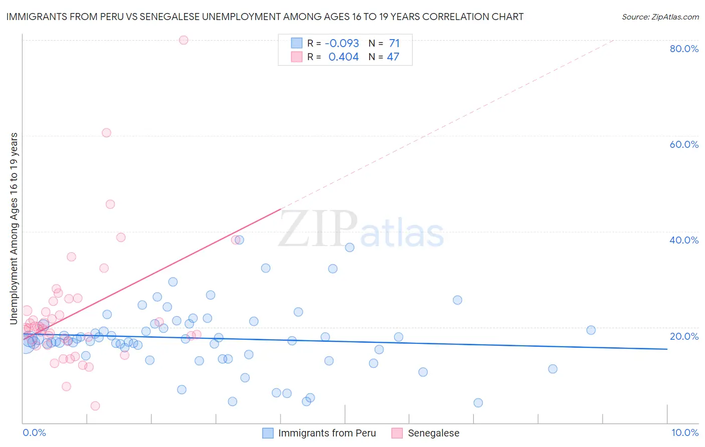Immigrants from Peru vs Senegalese Unemployment Among Ages 16 to 19 years
