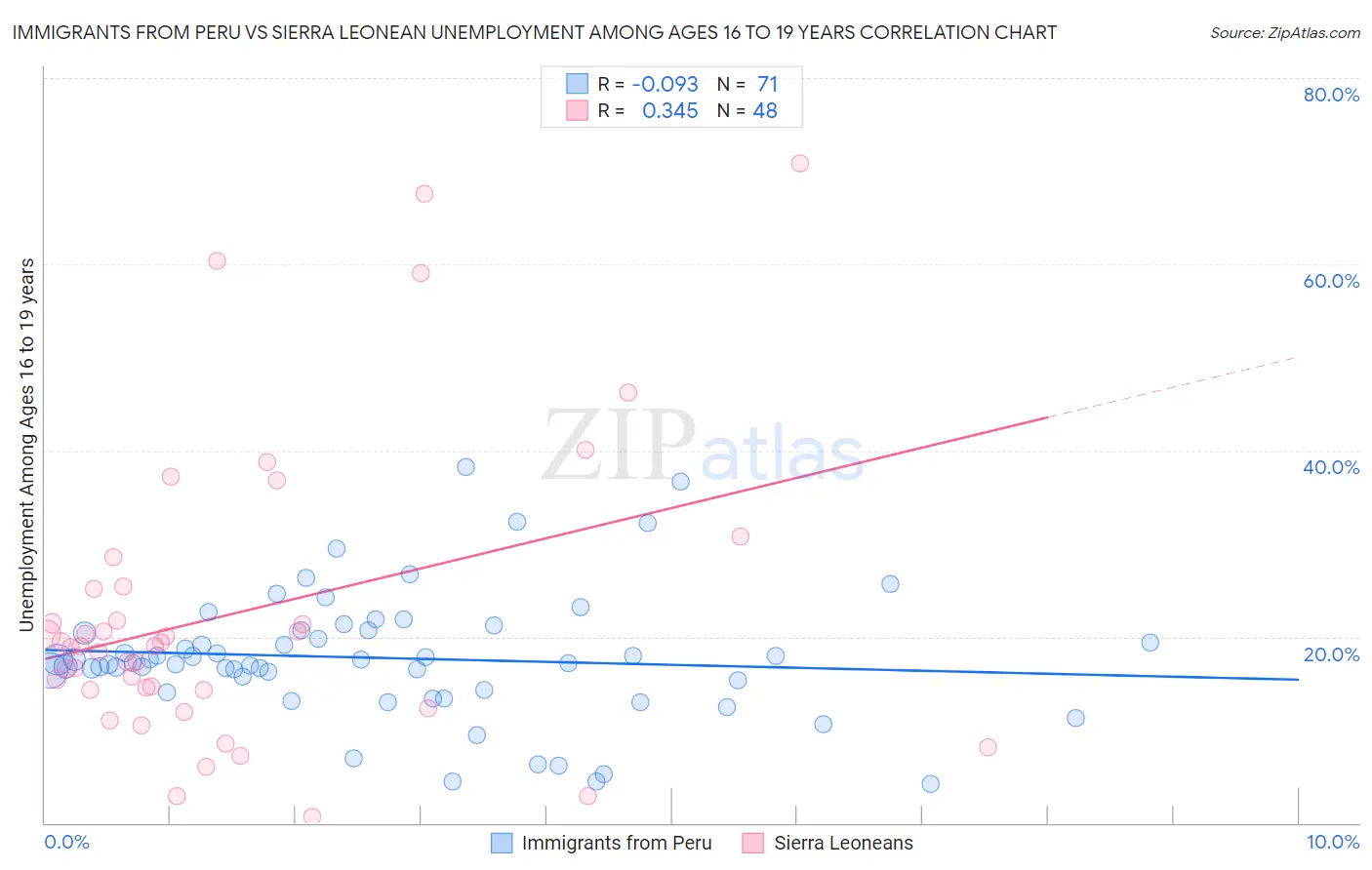 Immigrants from Peru vs Sierra Leonean Unemployment Among Ages 16 to 19 years