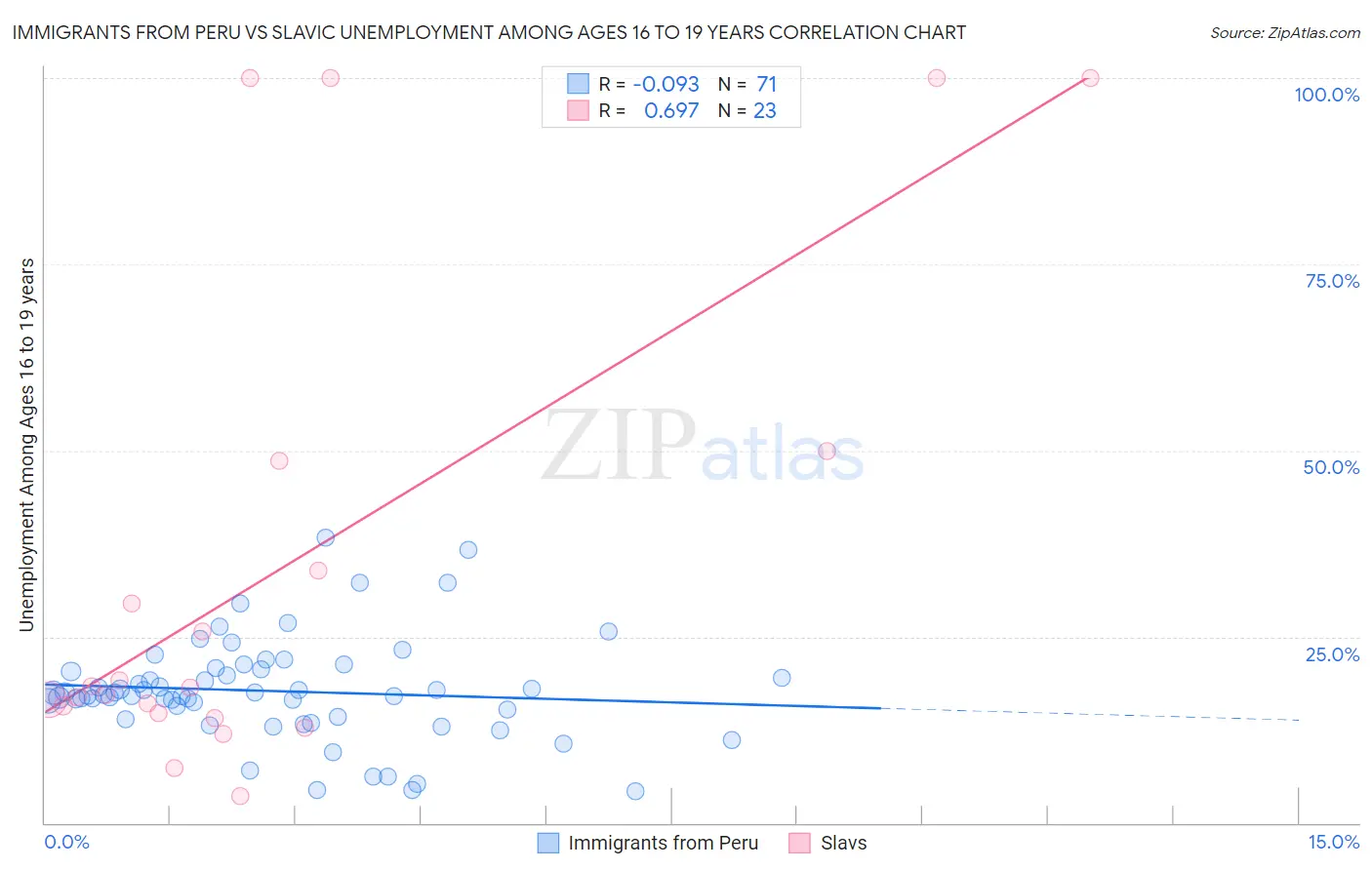 Immigrants from Peru vs Slavic Unemployment Among Ages 16 to 19 years