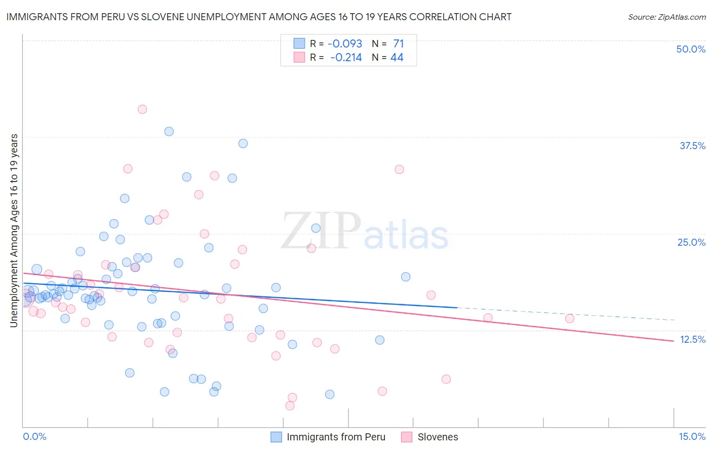 Immigrants from Peru vs Slovene Unemployment Among Ages 16 to 19 years