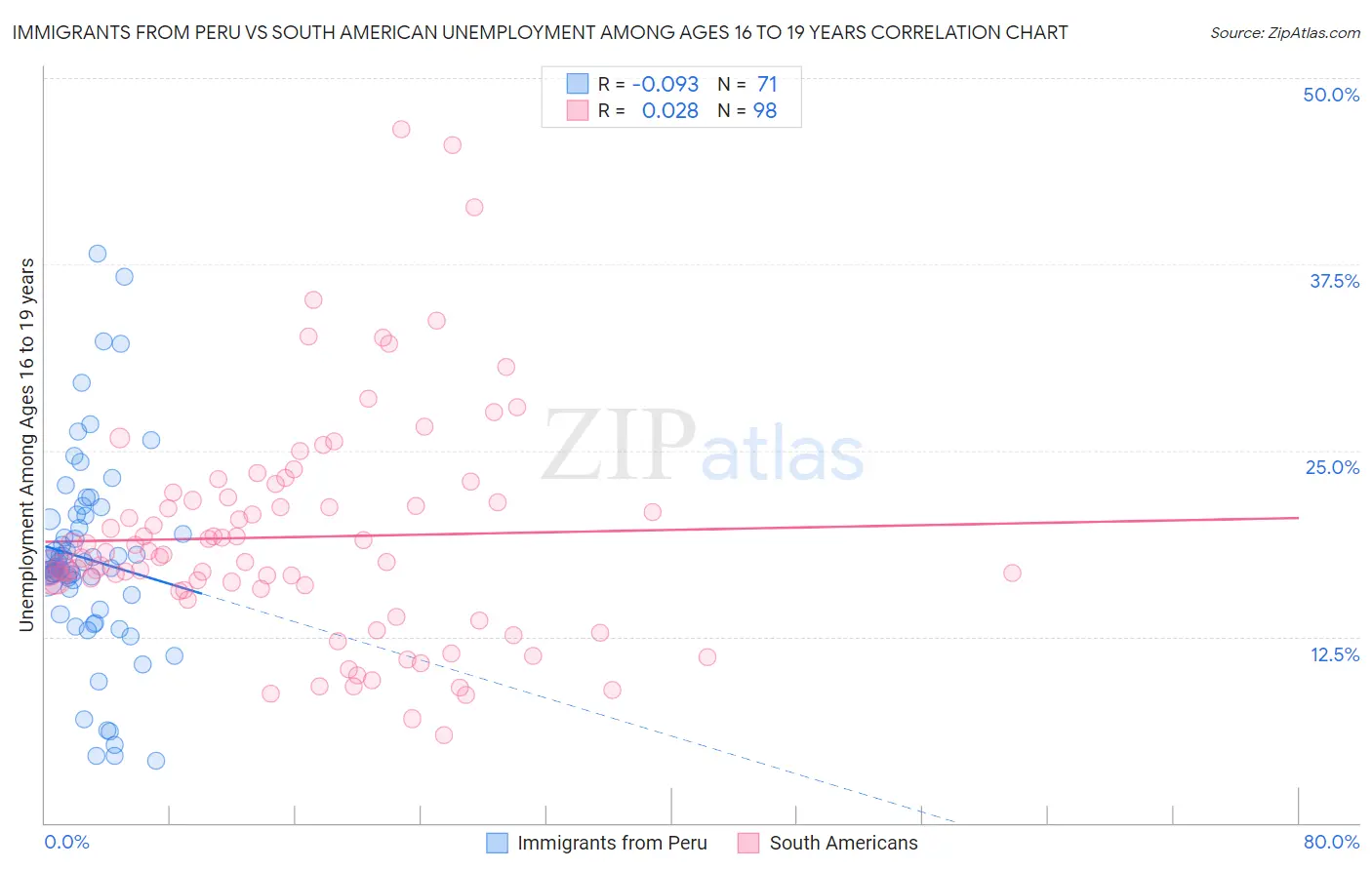 Immigrants from Peru vs South American Unemployment Among Ages 16 to 19 years