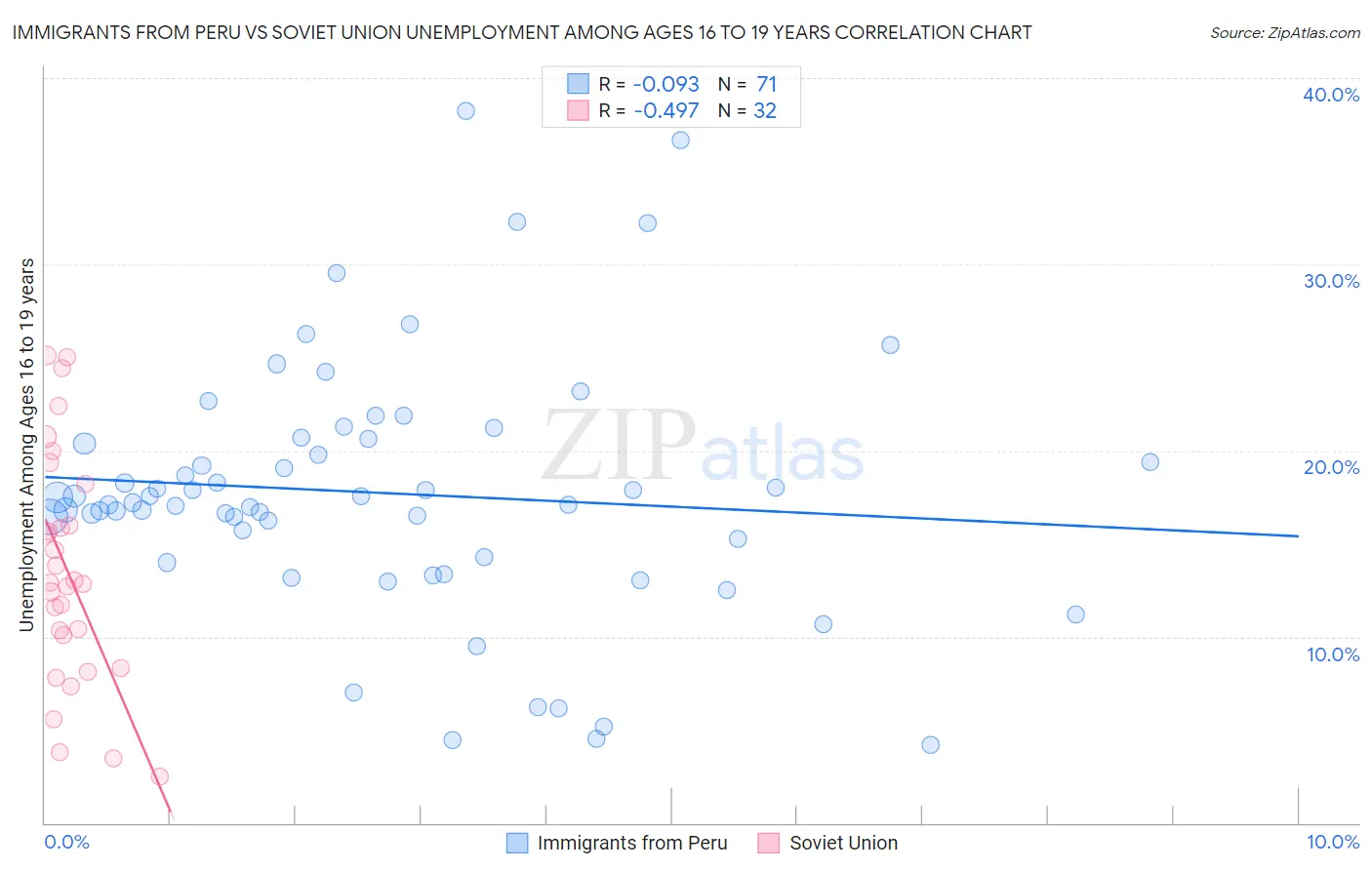 Immigrants from Peru vs Soviet Union Unemployment Among Ages 16 to 19 years
