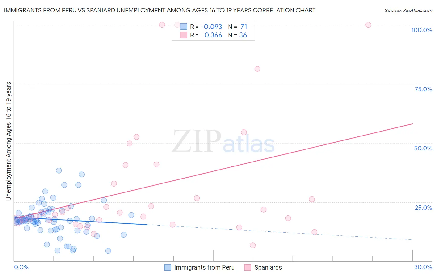 Immigrants from Peru vs Spaniard Unemployment Among Ages 16 to 19 years