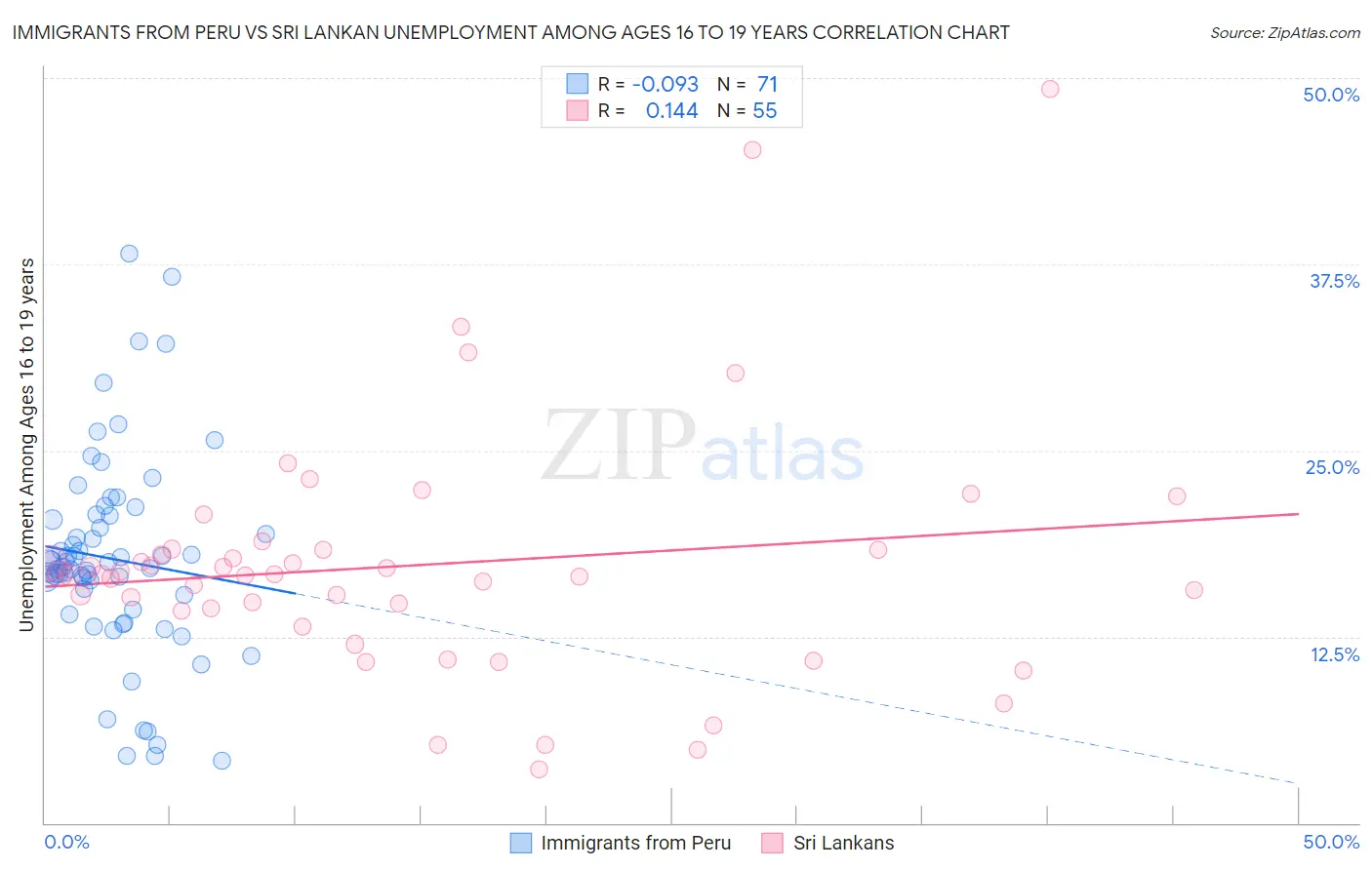 Immigrants from Peru vs Sri Lankan Unemployment Among Ages 16 to 19 years