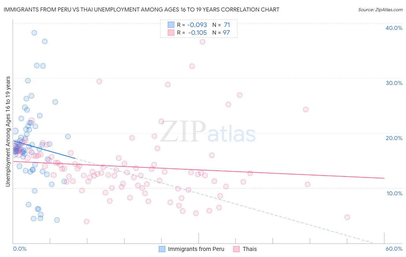 Immigrants from Peru vs Thai Unemployment Among Ages 16 to 19 years