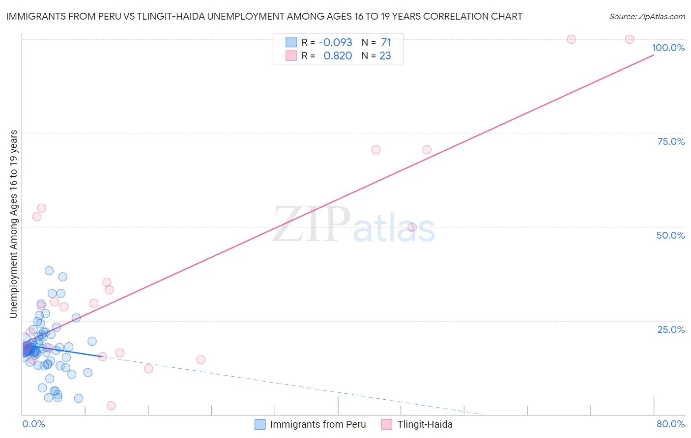 Immigrants from Peru vs Tlingit-Haida Unemployment Among Ages 16 to 19 years