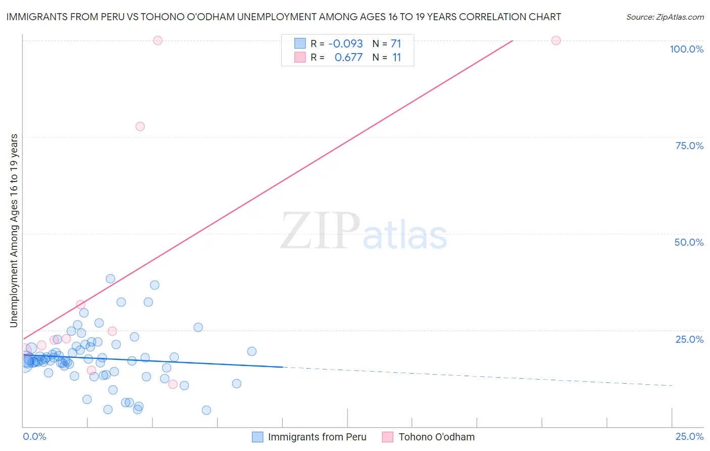 Immigrants from Peru vs Tohono O'odham Unemployment Among Ages 16 to 19 years