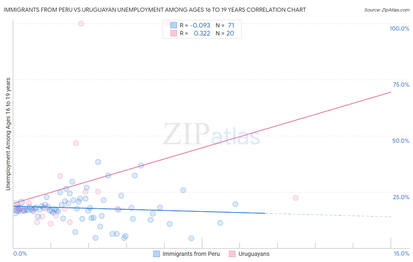 Immigrants from Peru vs Uruguayan Unemployment Among Ages 16 to 19 years