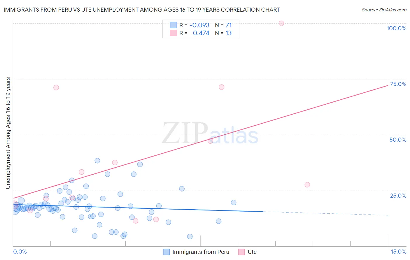 Immigrants from Peru vs Ute Unemployment Among Ages 16 to 19 years