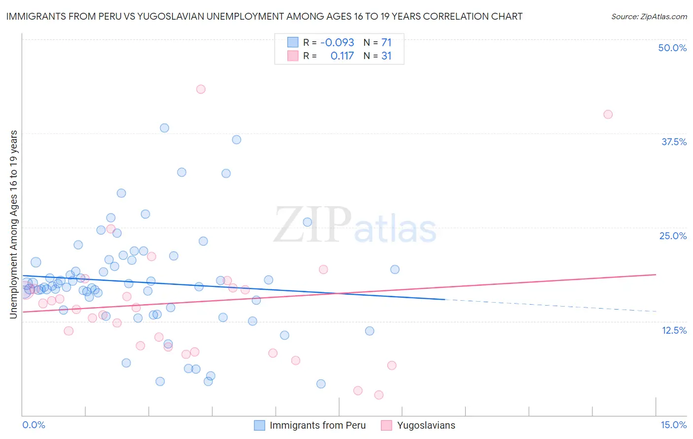Immigrants from Peru vs Yugoslavian Unemployment Among Ages 16 to 19 years