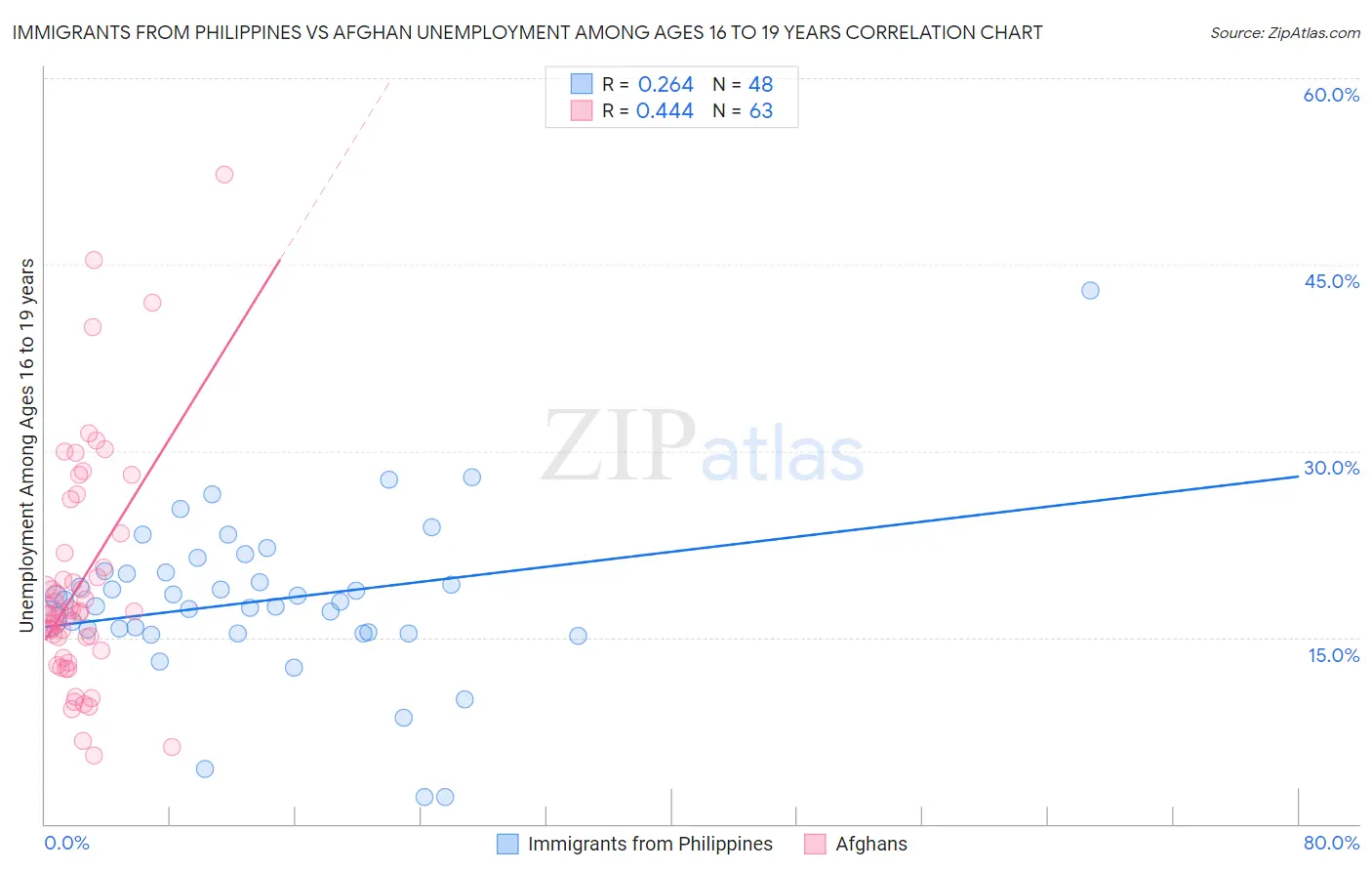 Immigrants from Philippines vs Afghan Unemployment Among Ages 16 to 19 years