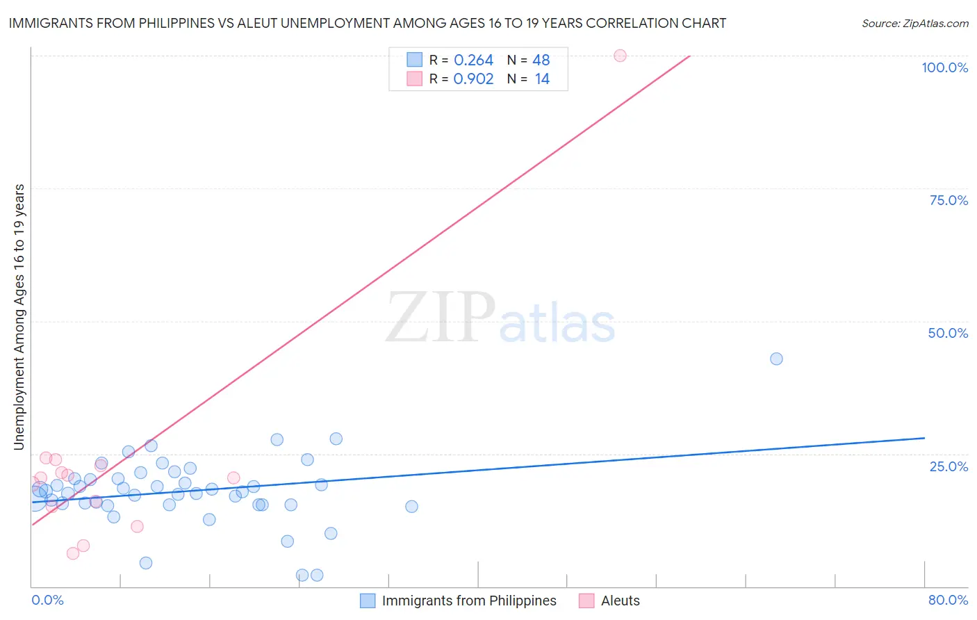Immigrants from Philippines vs Aleut Unemployment Among Ages 16 to 19 years