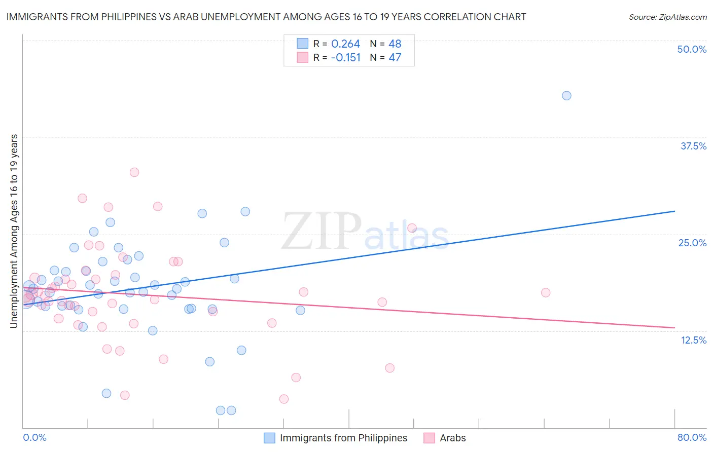 Immigrants from Philippines vs Arab Unemployment Among Ages 16 to 19 years